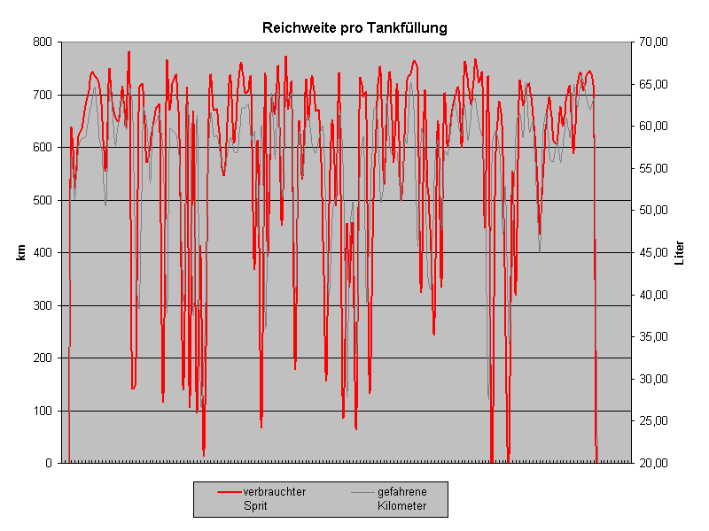 Reichweite pro Tankfllung