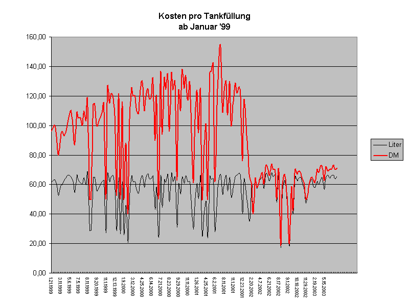 Kosten pro Tankfllung
ab Januar '99 