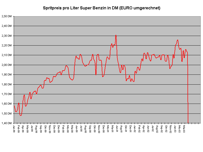 Spritpreis pro Liter Super Benzin in DM (EURO umgerechnet)