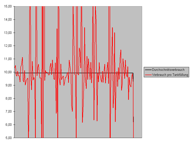 Durchschnittsverbrauch